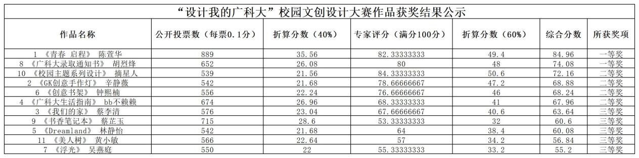 设计分数(公示版)(1)