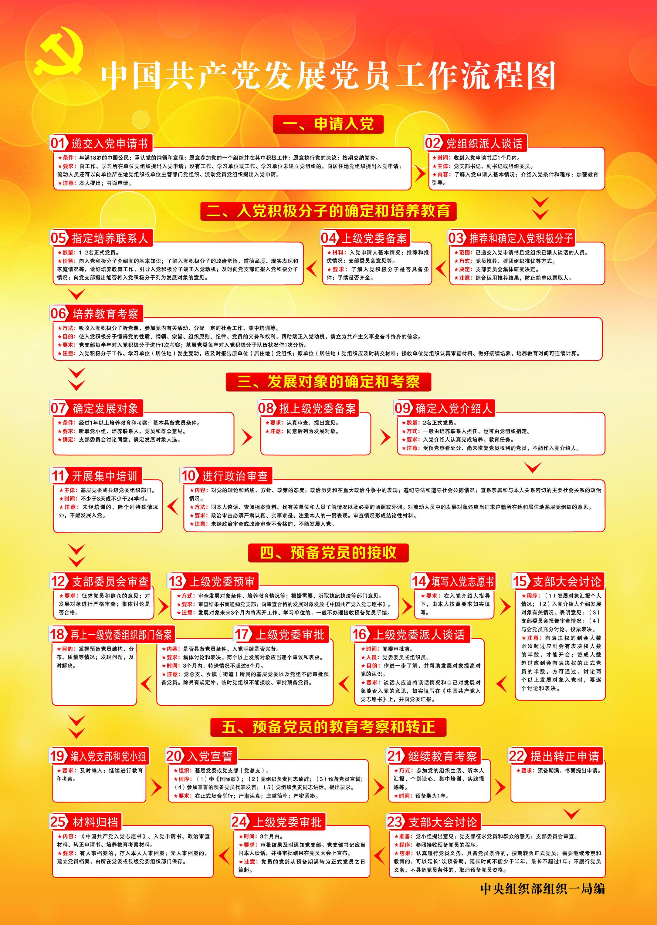 中国共产党发展党员的工作流程图.jpg