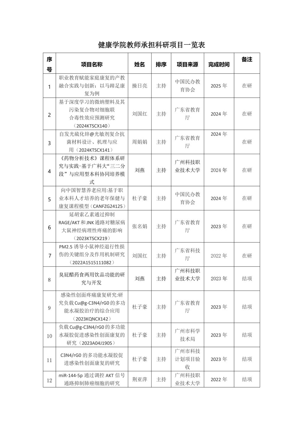 健康学院教师承担科研项目一览表(2)(1)_1.jpg