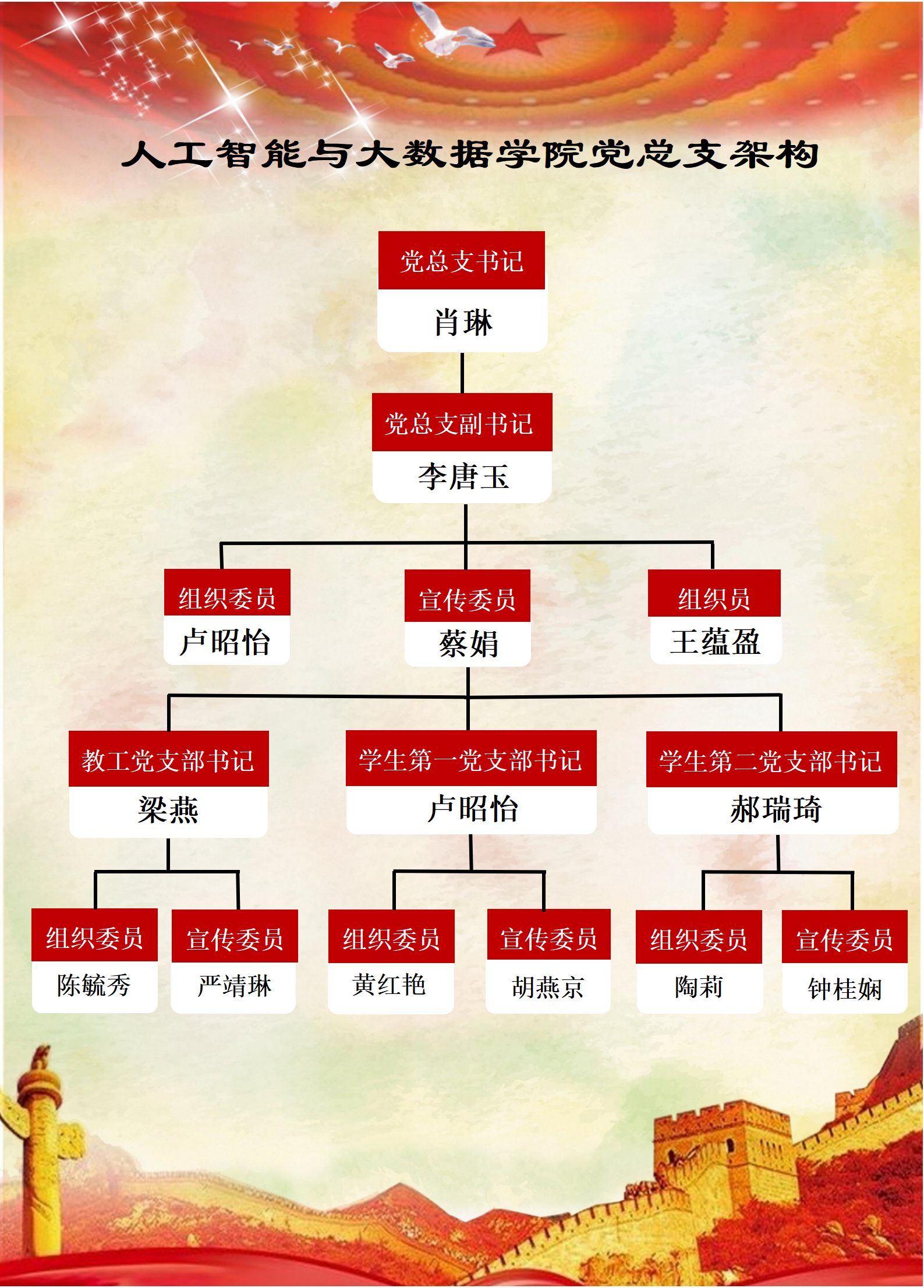 人工智能与大数据学院党总支构架图_01.png